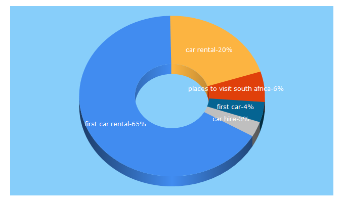 Top 5 Keywords send traffic to firstcarrental.co.za