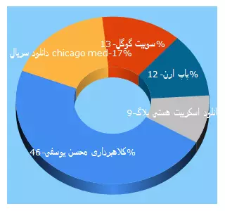 Top 5 Keywords send traffic to firstcat.ir