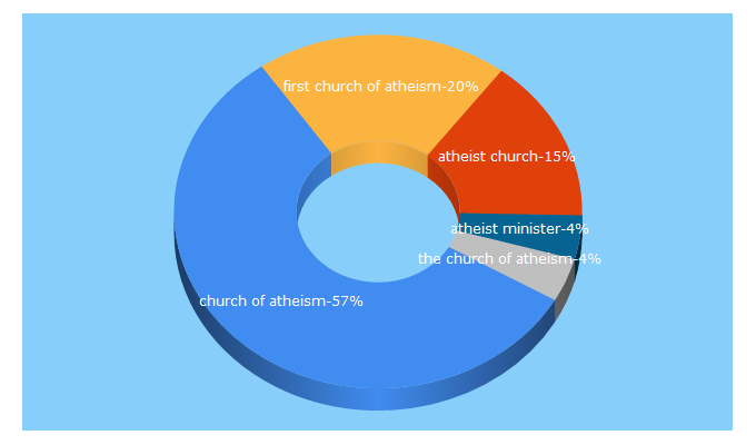 Top 5 Keywords send traffic to firstchurchofatheism.com