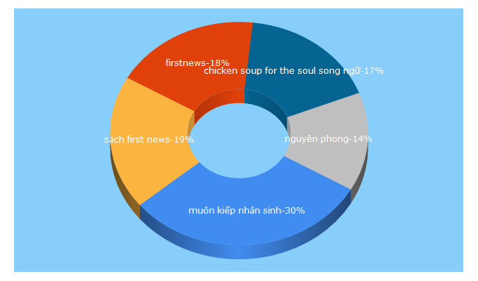 Top 5 Keywords send traffic to firstnews.com.vn