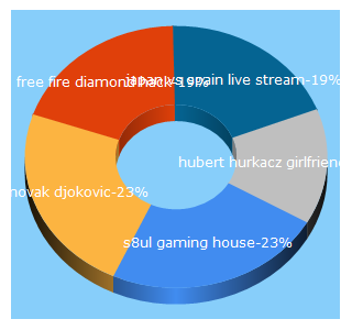 Top 5 Keywords send traffic to firstsportz.com