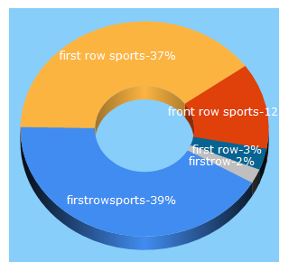 Top 5 Keywords send traffic to firstsrowsports.tv