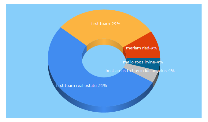 Top 5 Keywords send traffic to firstteam.com