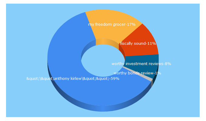 Top 5 Keywords send traffic to fiscallysound.com