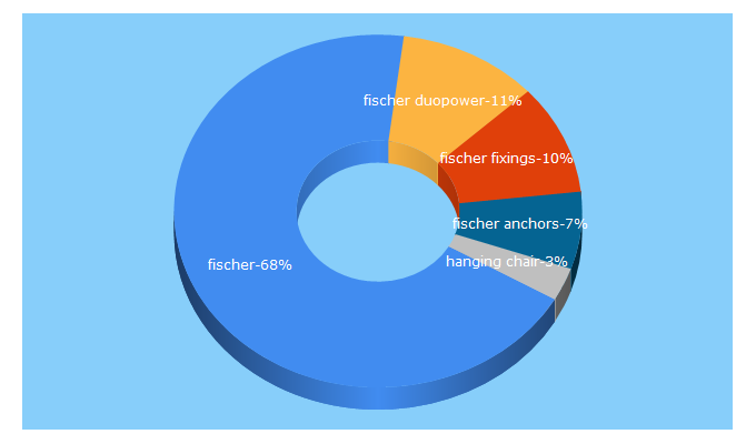 Top 5 Keywords send traffic to fischer.co.uk