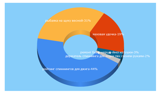 Top 5 Keywords send traffic to fishcave.ru