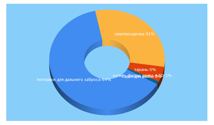 Top 5 Keywords send traffic to fishcom67.ru