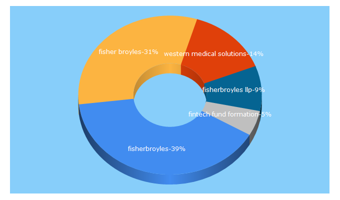 Top 5 Keywords send traffic to fisherbroyles.com