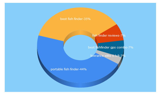 Top 5 Keywords send traffic to fishfinderguy.com