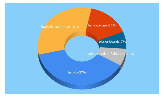 Top 5 Keywords send traffic to fishidy.com