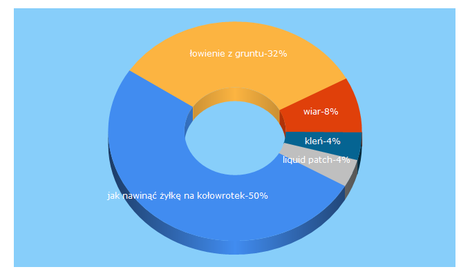 Top 5 Keywords send traffic to fishing.org.pl