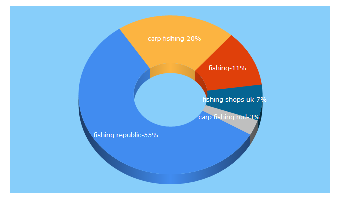 Top 5 Keywords send traffic to fishingrepublic.co.uk