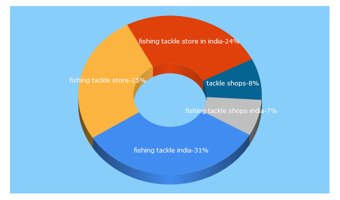 Top 5 Keywords send traffic to fishingtackles.in