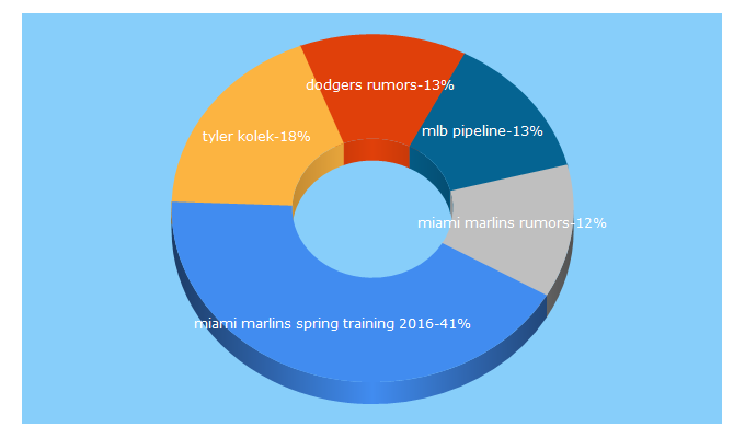 Top 5 Keywords send traffic to fishstripes.com