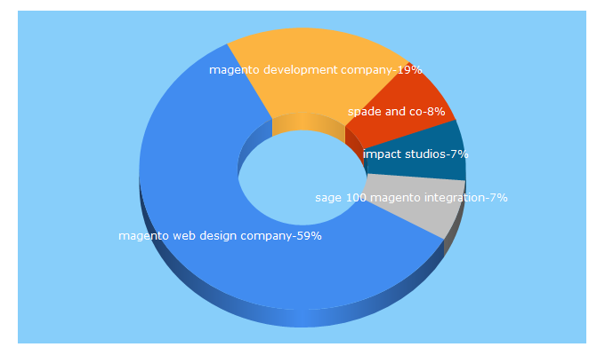 Top 5 Keywords send traffic to fiswebdesign.com