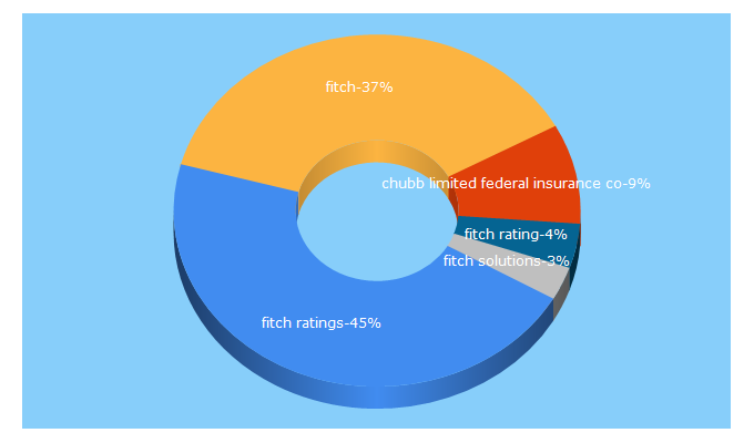 Top 5 Keywords send traffic to fitchratings.com