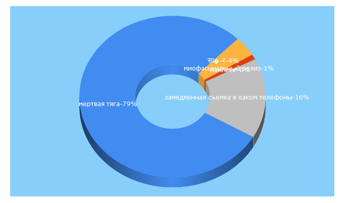 Top 5 Keywords send traffic to fiteria.ru