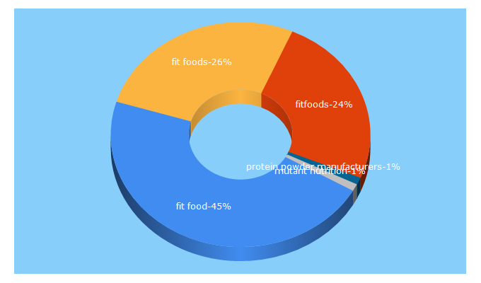 Top 5 Keywords send traffic to fitfoods.ca