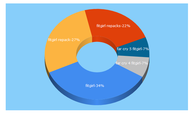 Top 5 Keywords send traffic to fitgirl-repacks.cc