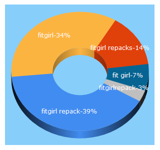 Top 5 Keywords send traffic to fitgirl-repacks.website