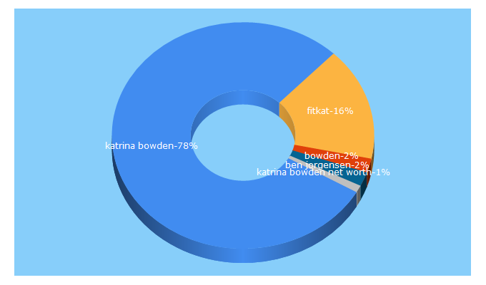 Top 5 Keywords send traffic to fitkatbykatrinabowden.com