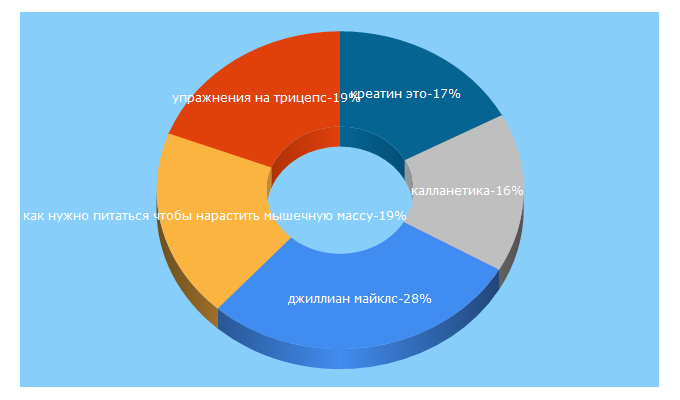 Top 5 Keywords send traffic to fitmania.by