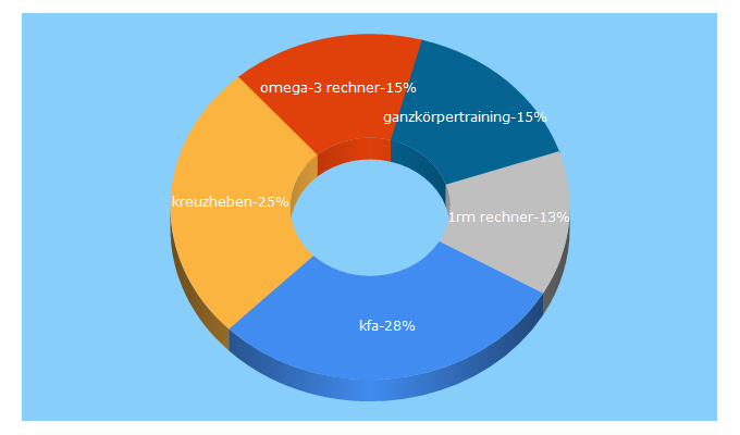 Top 5 Keywords send traffic to fitness-experts.de