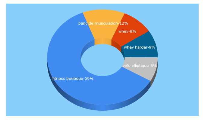 Top 5 Keywords send traffic to fitnessboutique.fr