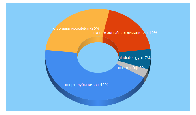 Top 5 Keywords send traffic to fitnessclubs.ua