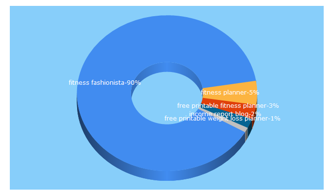 Top 5 Keywords send traffic to fitnessfashionista.com