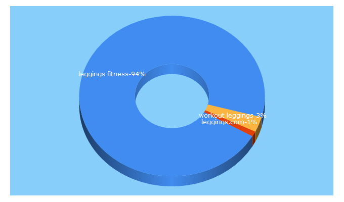 Top 5 Keywords send traffic to fitnessleggings.com.au