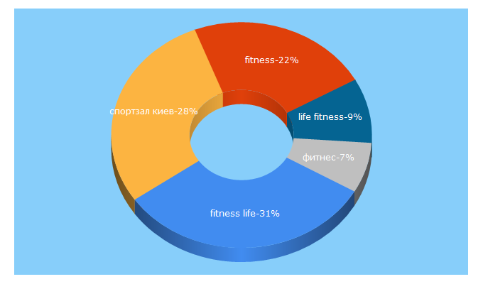 Top 5 Keywords send traffic to fitnesslife.ua