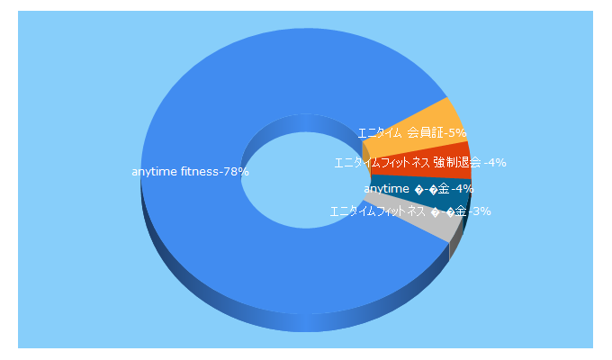 Top 5 Keywords send traffic to fitnesslink.jp