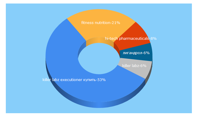 Top 5 Keywords send traffic to fitnessnutrition.com.ua