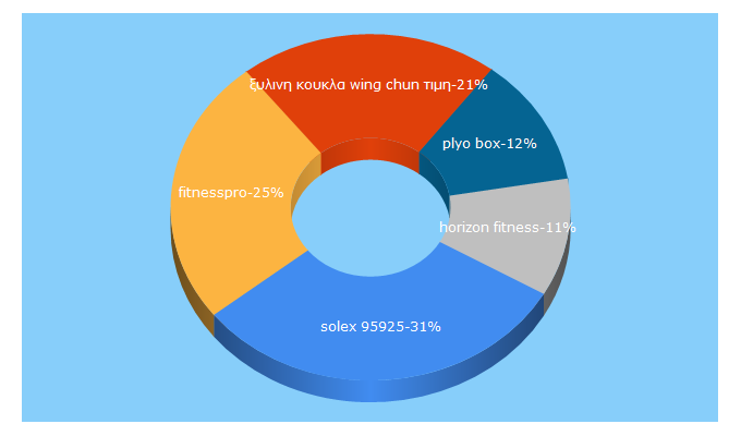 Top 5 Keywords send traffic to fitnesspro.gr