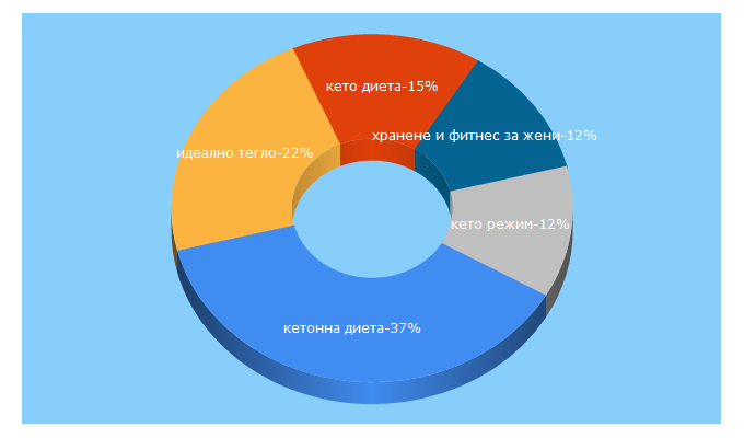 Top 5 Keywords send traffic to fito.bg