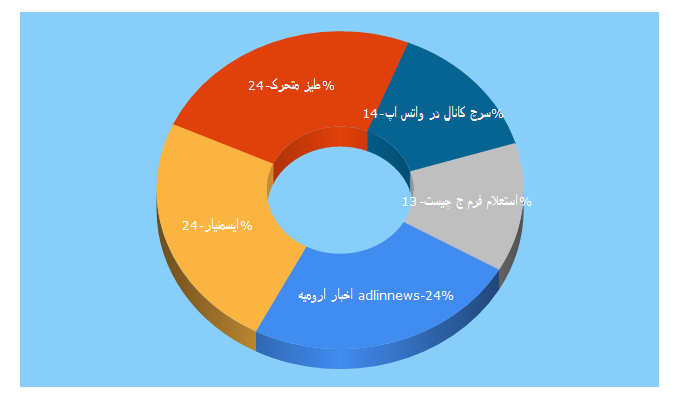 Top 5 Keywords send traffic to fitone.ir