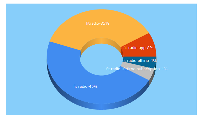 Top 5 Keywords send traffic to fitradio.com