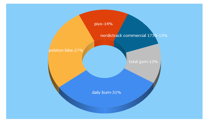 Top 5 Keywords send traffic to fitrated.com