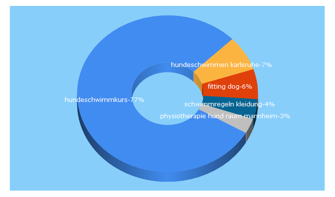 Top 5 Keywords send traffic to fitter-dog.de