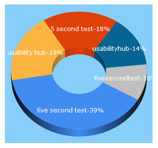 Top 5 Keywords send traffic to fivesecondtest.com