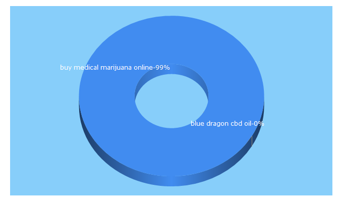 Top 5 Keywords send traffic to fivestarlegalweed.com