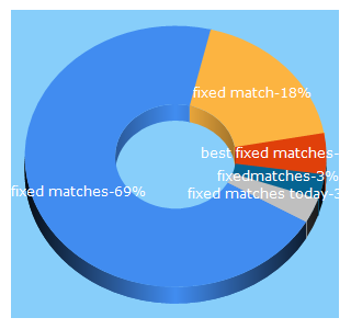Top 5 Keywords send traffic to fixedmatches.today