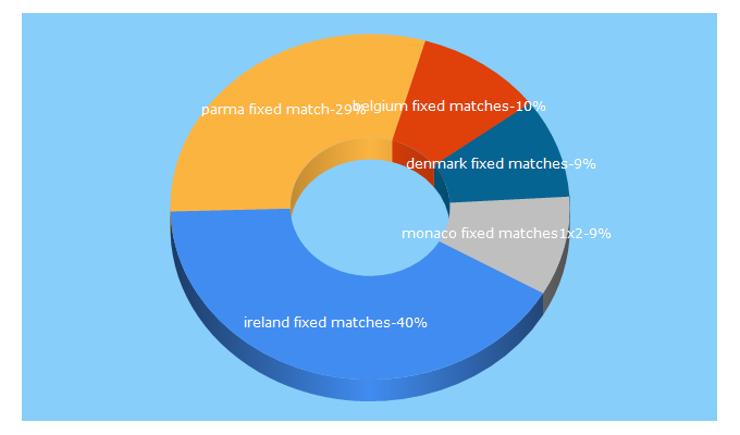 Top 5 Keywords send traffic to fixedmatchtip.com