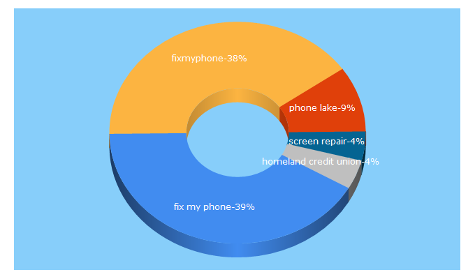 Top 5 Keywords send traffic to fixmyphone.com