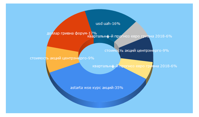 Top 5 Keywords send traffic to fixygen.ua