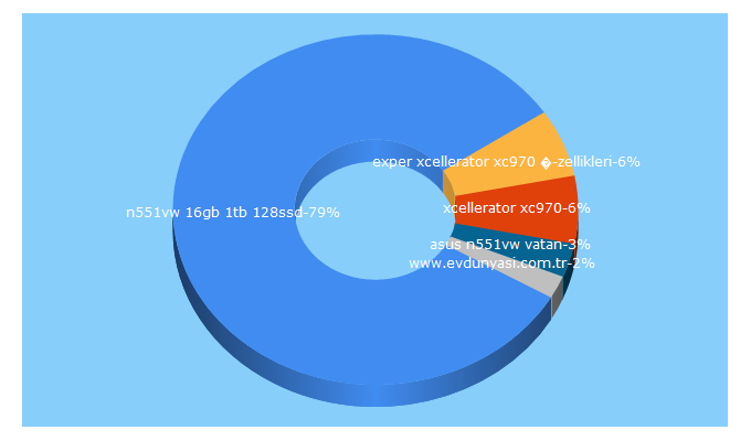 Top 5 Keywords send traffic to fiyatlari.net