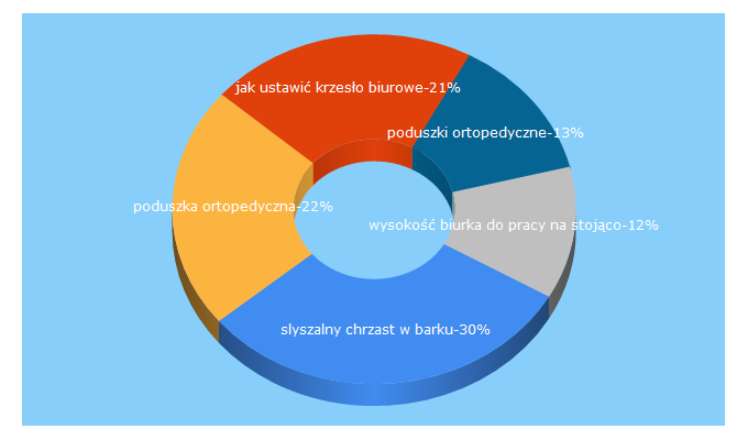 Top 5 Keywords send traffic to fizjologika.pl