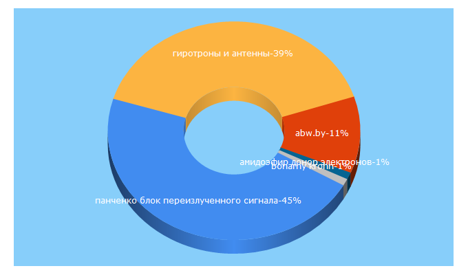 Top 5 Keywords send traffic to fizmathim.com