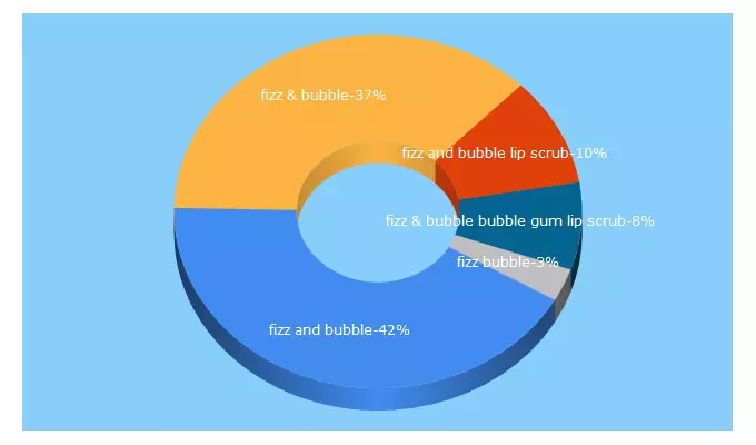 Top 5 Keywords send traffic to fizzandbubble.com